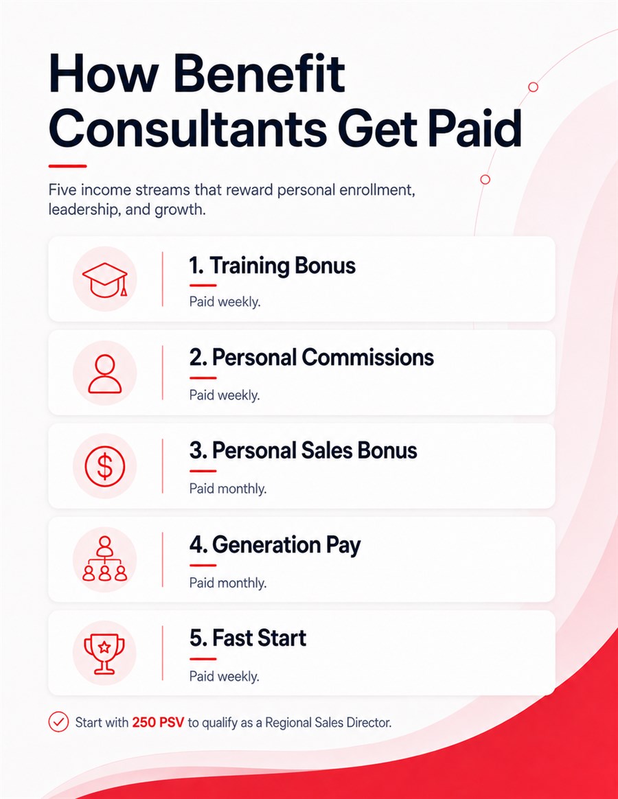 How Benefit Consultants get paid: five income streams. 1. Training Bonus, paid weekly. 2. Personal Commissions, paid weekly. 3. Personal Sales Bonus, paid monthly. 4. Generation Pay, paid monthly. 5. Fast Start, paid weekly. Start with 250 PSV to qualify as a Regional Sales Director.