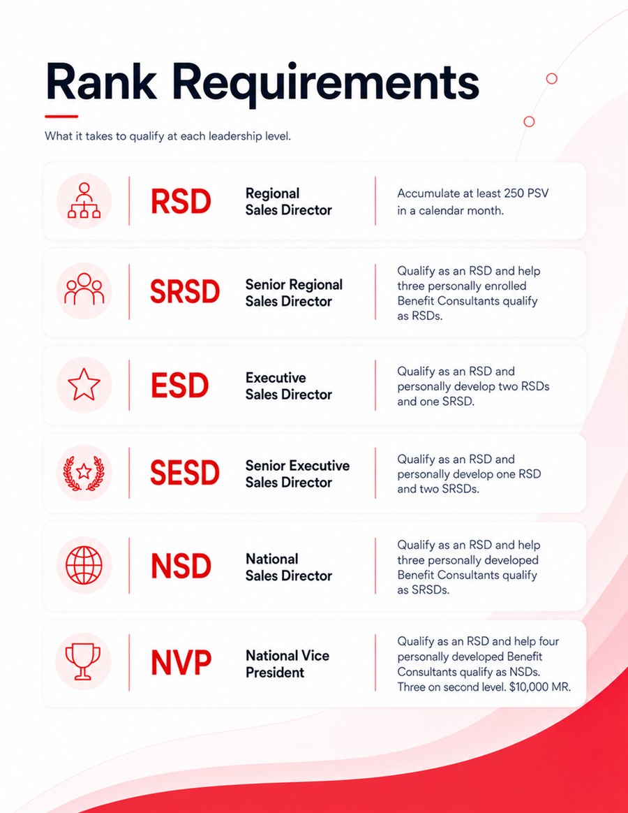 Rank requirements. RSD: accumulate at least 250 PSV in a calendar month. SRSD: qualify as an RSD and help three personally enrolled Benefit Consultants qualify as RSDs. ESD: qualify as an RSD and personally develop two RSDs and one SRSD. SESD: qualify as an RSD and personally develop one RSD and two SRSDs. NSD: qualify as an RSD and help three personally developed Benefit Consultants qualify as SRSDs. NVP: qualify as an RSD and help four personally developed Benefit Consultants qualify as NSDs, three on the second level, with $10,000 MR.